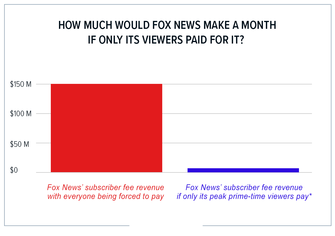 How much would Fox News make if only its viewers paid for it?