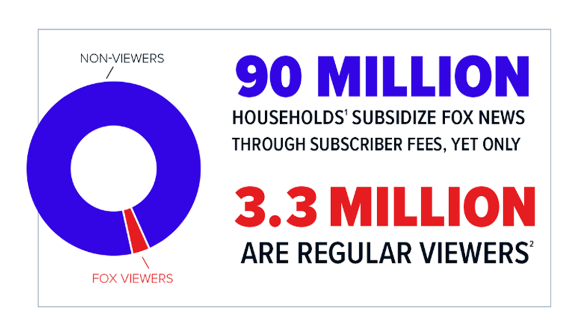 90 million households subsidize Fox News through subscriber fees, yet only 3.5 million are regular viewers. It’s time to stop propping up a propaganda operation and #UnFoxMyCableBox.